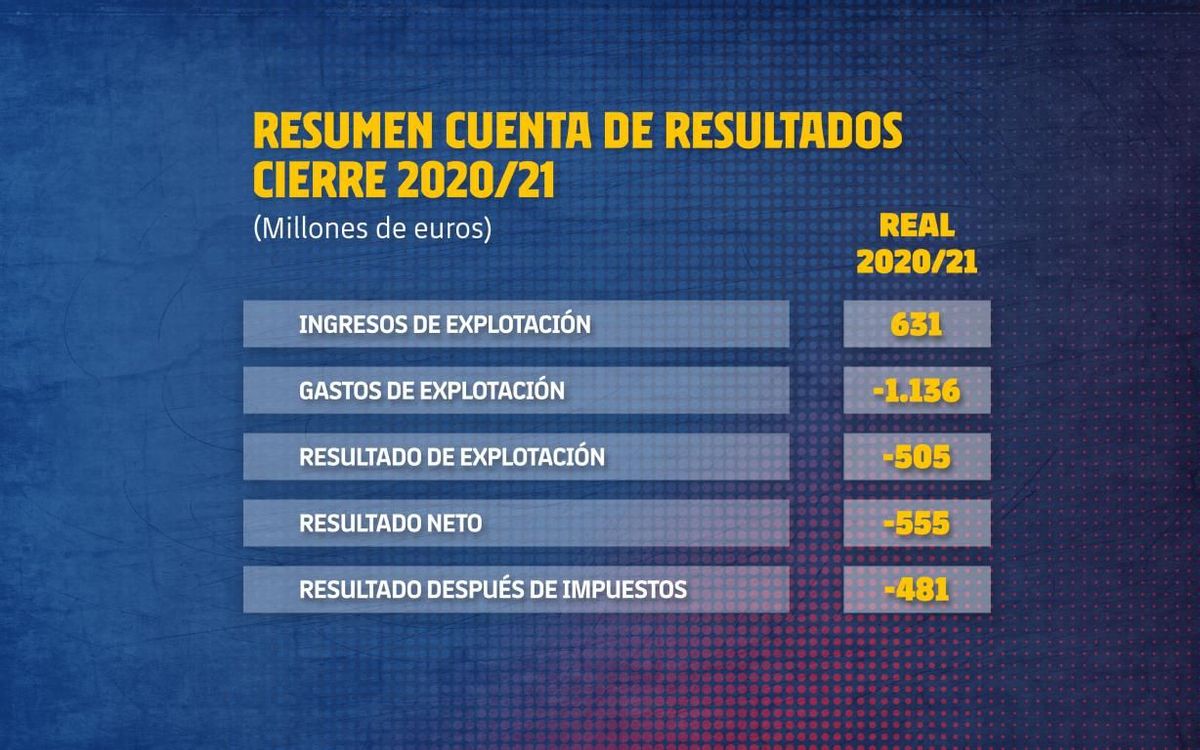 Resumen de la cuenta de resultados del cierre de la temporada 2020/21