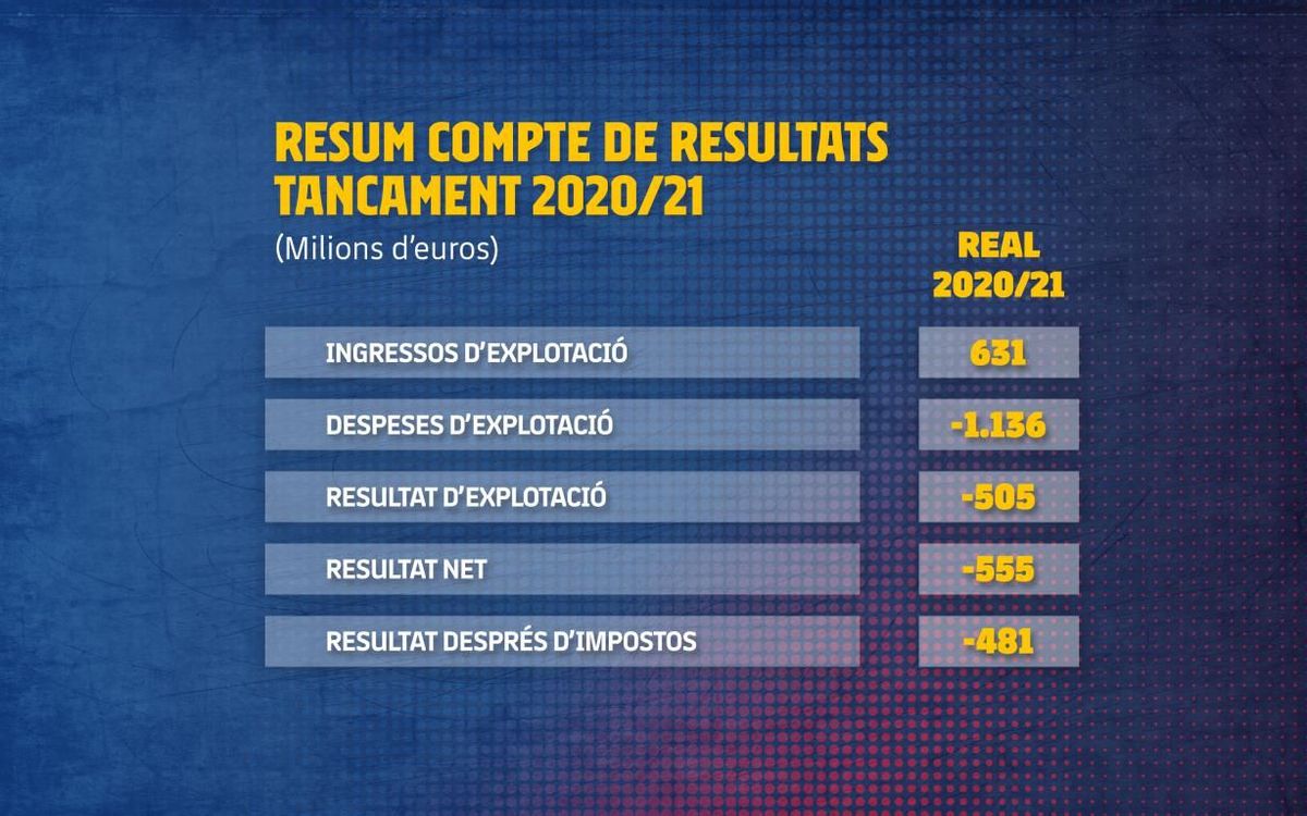 Resum del compte de resultats del tancament econòmic de la temporada 2020/21