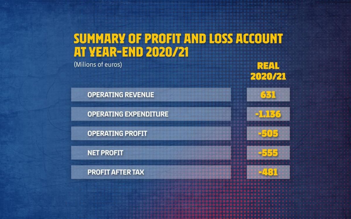 Summary of profit and loss account at year-end 2020/21