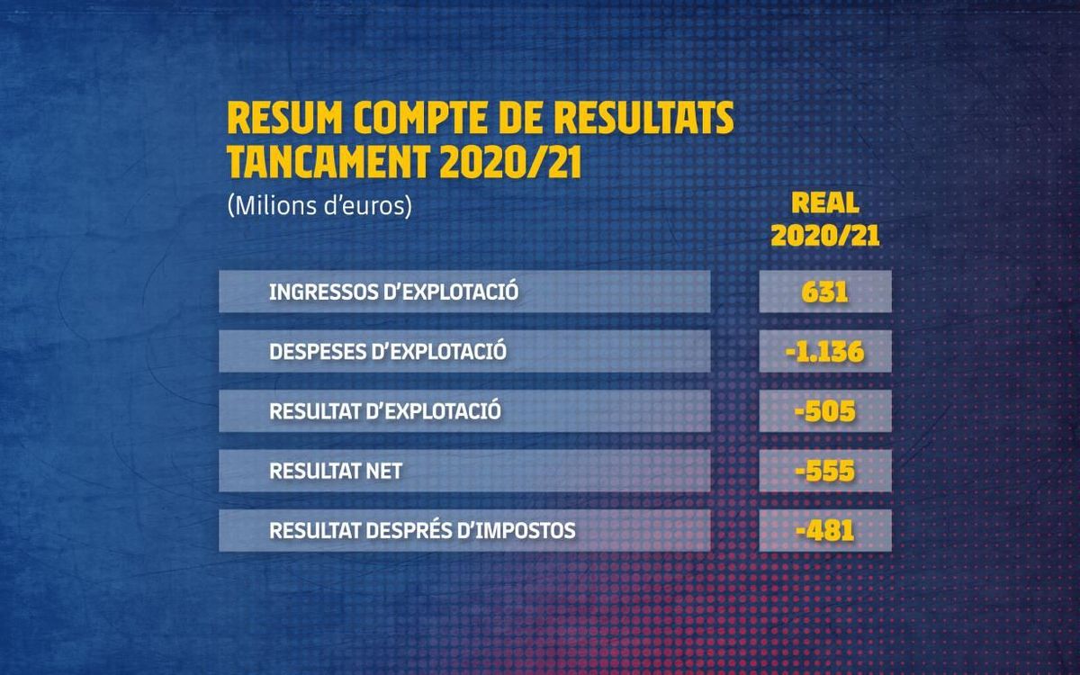 Resum del compte de resultats del tancament econòmic de la temporada 2020/21
