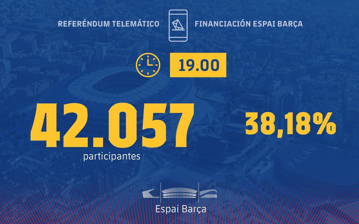 Superados los 40.000 votos cuando quedan dos horas para la finalización
