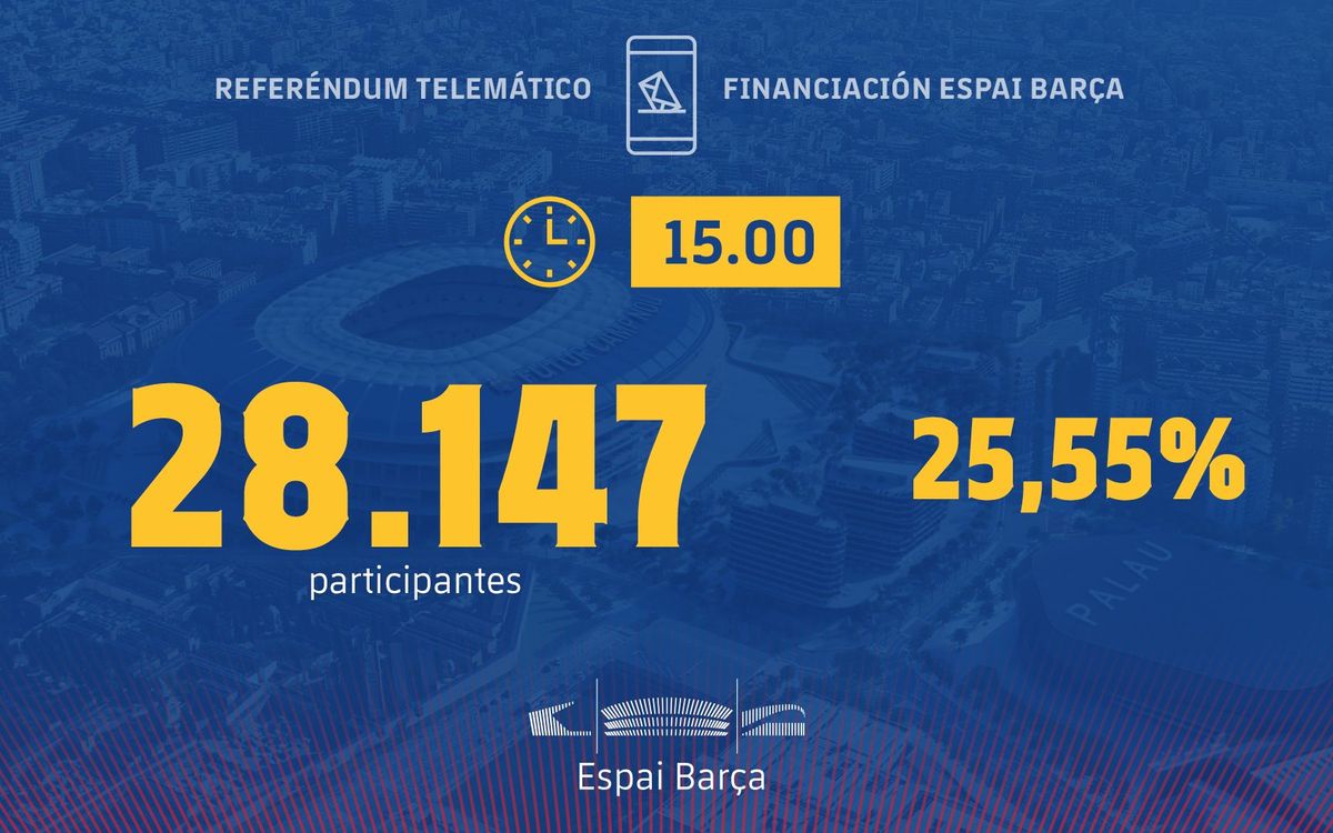 Tras media jornada de votación, más de 28.000 socios y socias han votado de manera telemática