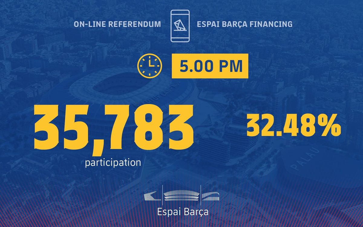 As 5.00pm CET, almost one out of every three members with a right to vote has voted