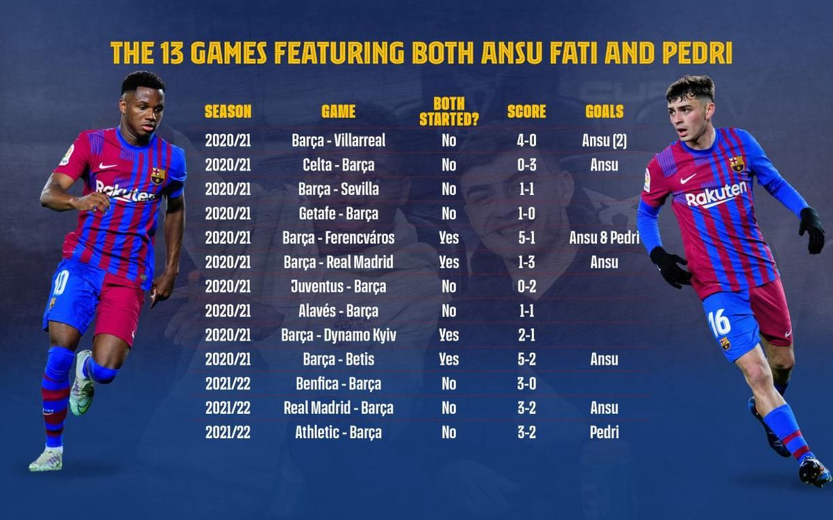The 13 games featuring both Ansu Fati and Pedri.