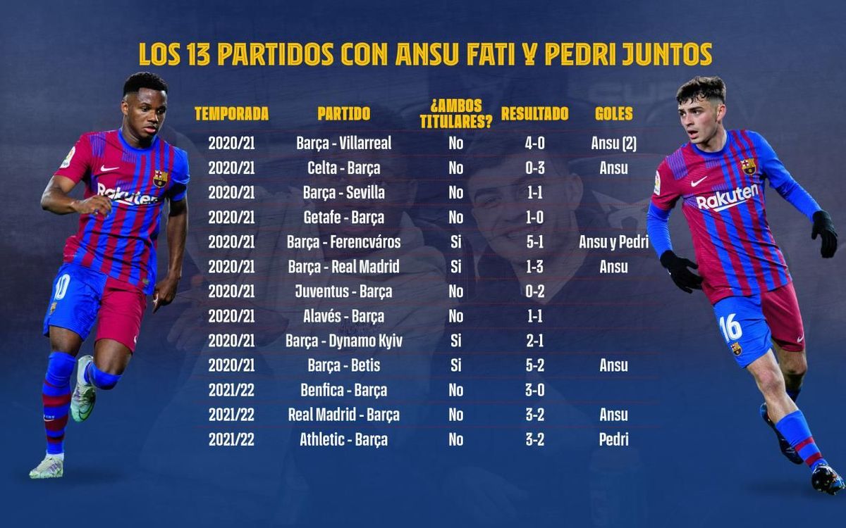 Ansu Fati y Pedri han coincidido sólo en 13 partidos.