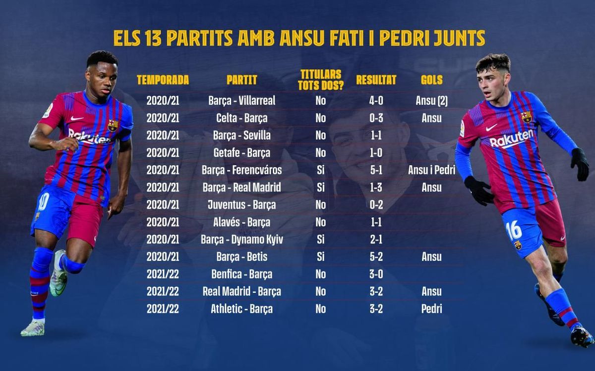 Ansu i Pedri només han coincidit en 13 partits.