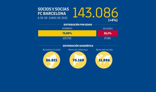 Más de 30.000 socios del FC Barcelona no han actualizado sus datos en el  censo - El Periódico