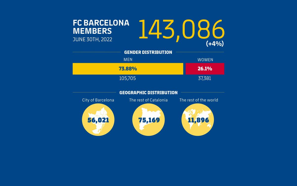 FC Barcelona membership up by 4%, biggest growth since 2010