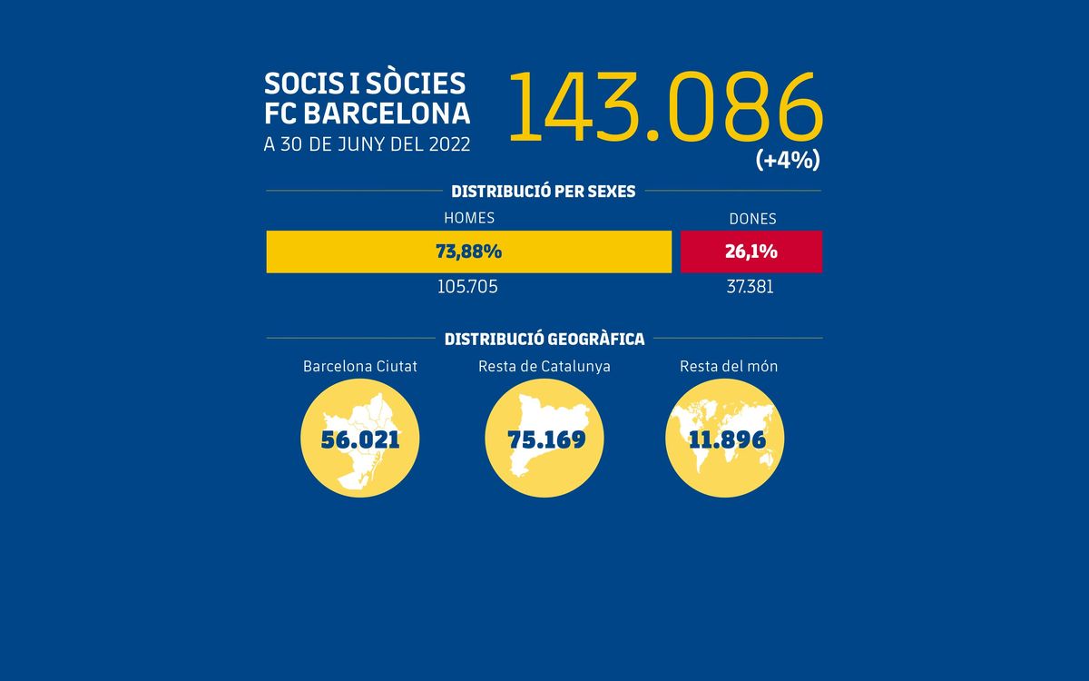 El Barça augmenta un 4% la massa social, el creixement més elevat des de 2010