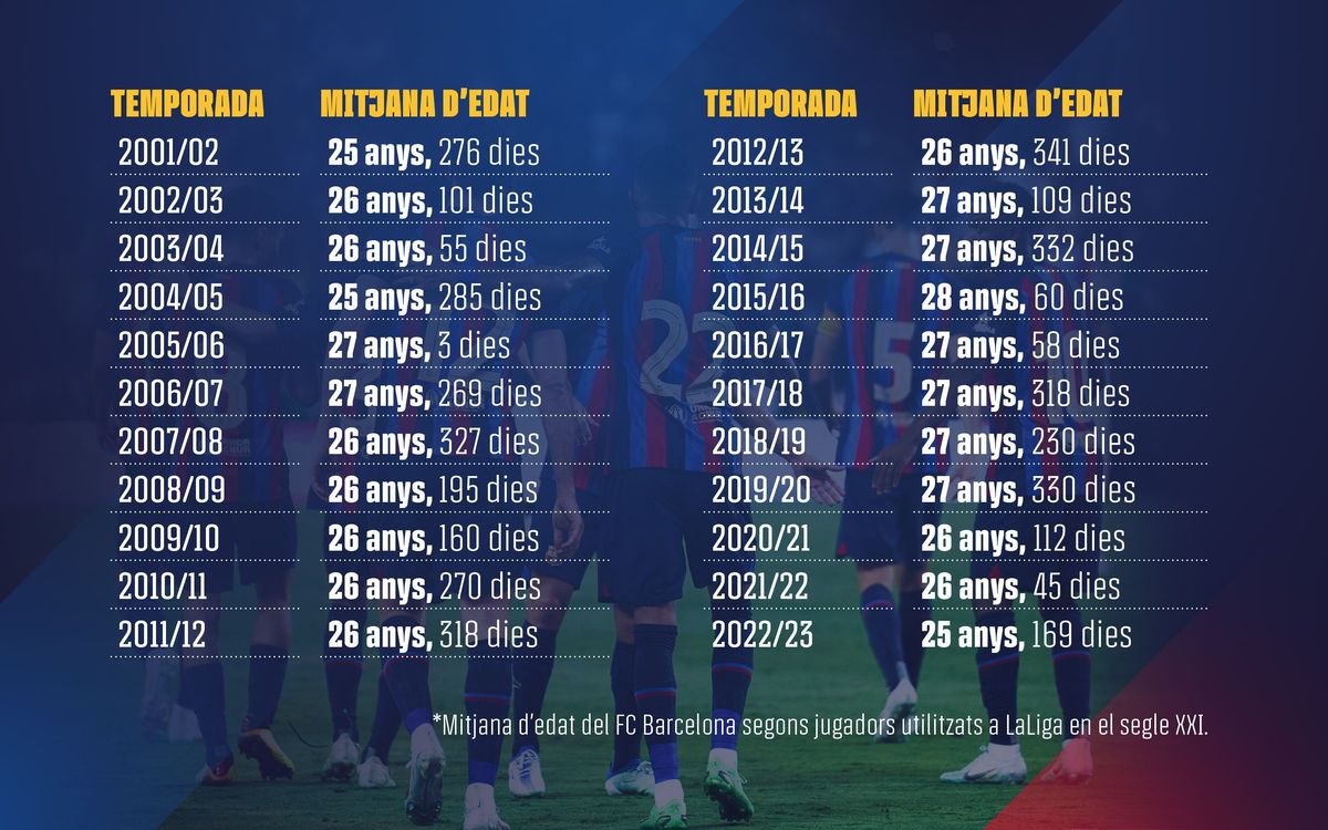 Taking into account only the minutes on the pitch, the current Barça is the youngest of the century.