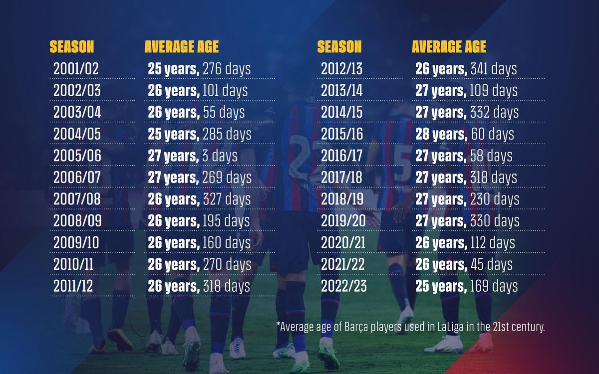 Only counting minutes on the pitch, the current Barça team is the youngest of the century
