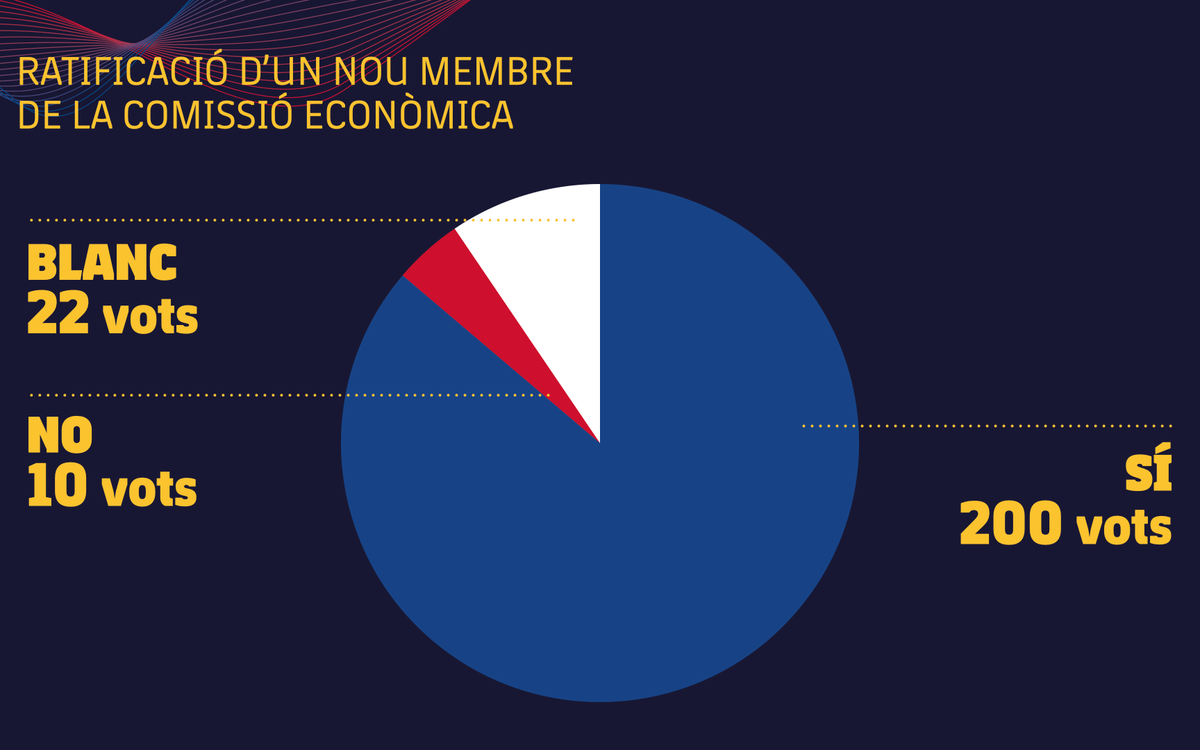 4.1 - Votacio╠ü - Membre Comissio╠ü Econo╠Çmica.001