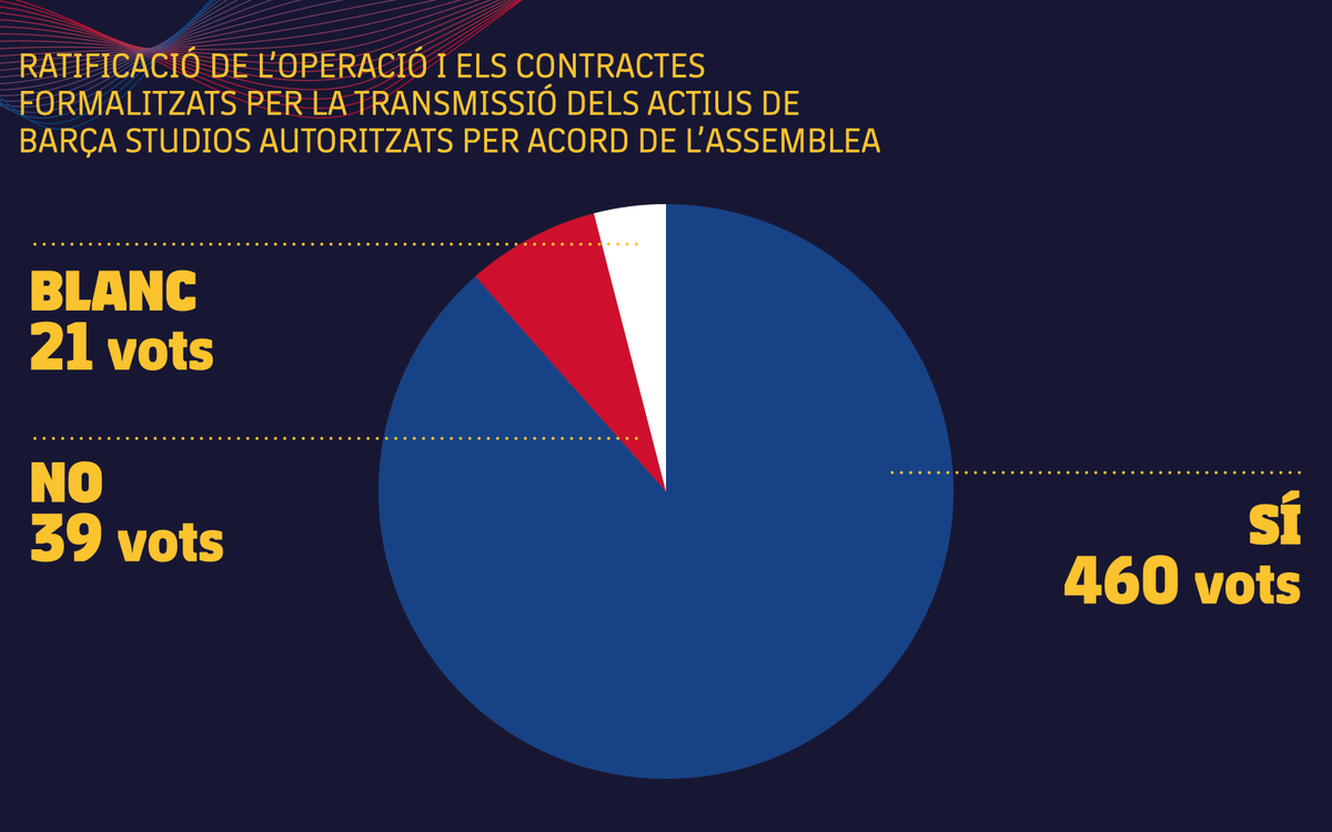 3.2 - Votacio╠ü - Actius Barc╠ºa Studios.001