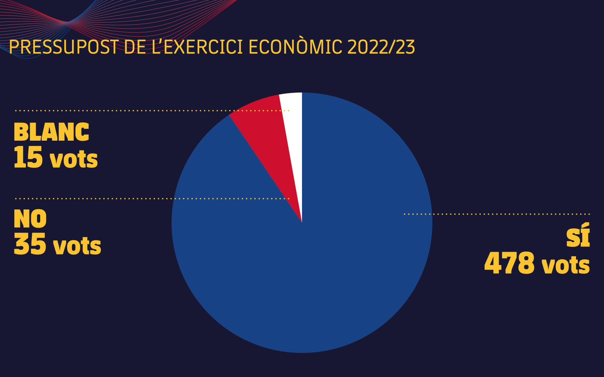 3.3 - Votacio╠ü - Pressupost 2022-23.001