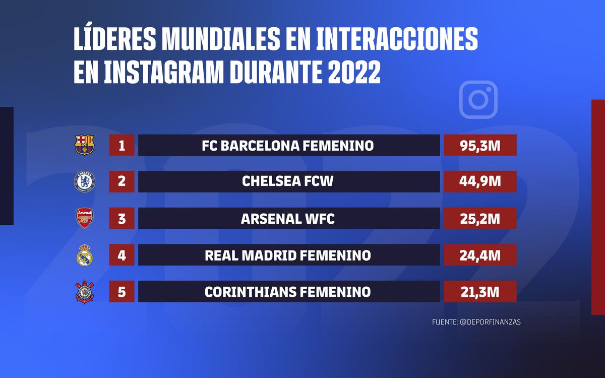 El FC Barcelona ha rozado los 100 millones de interacciones en Instagram en 2022.