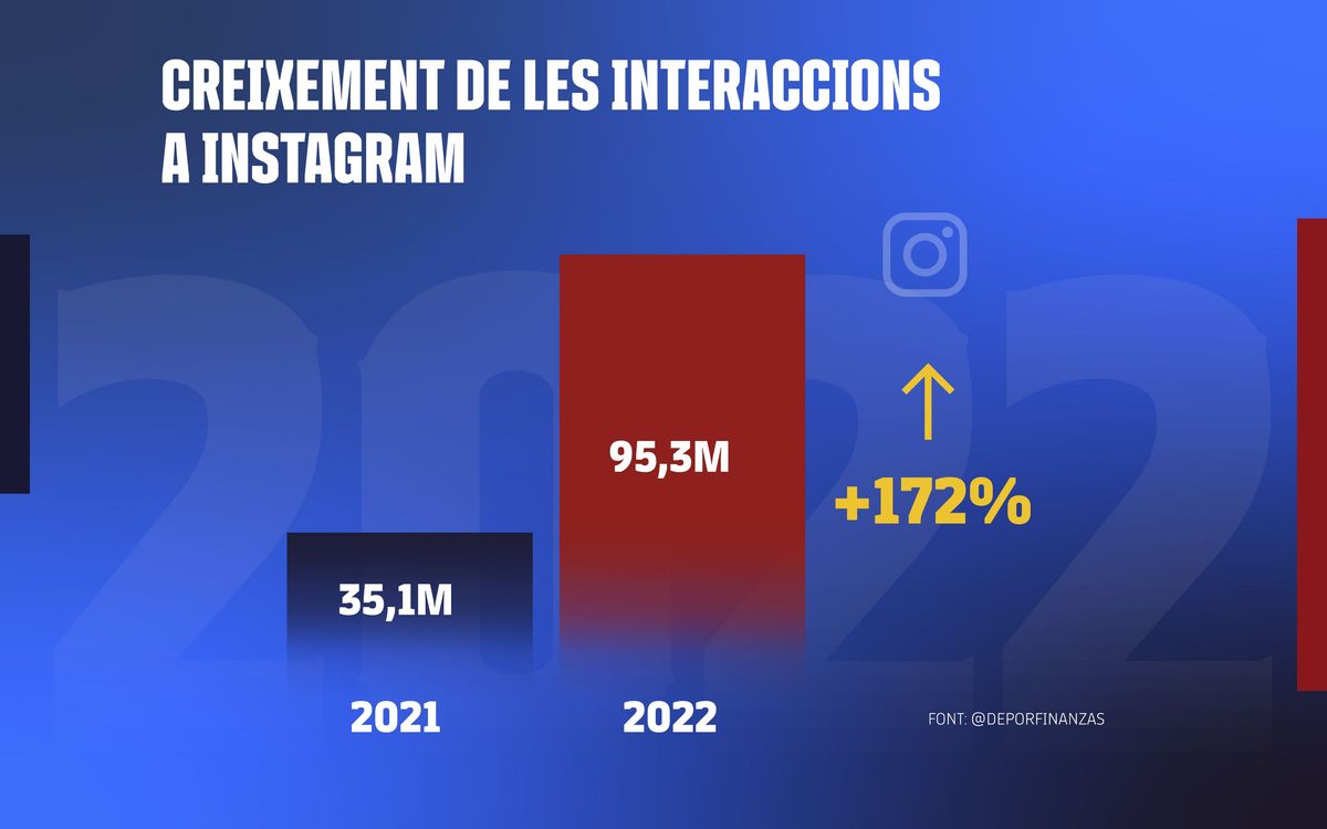 El compte d'Instagram del Femení ha crescut un 172% durant el 2022.