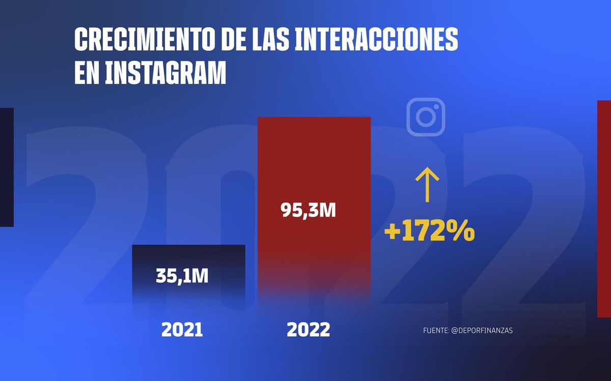 La cuenta de Instagram del Femenino ha crecido un 172% durante 2022.