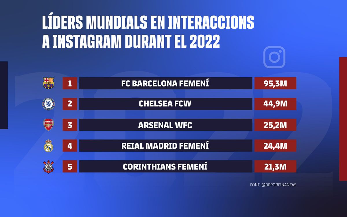 El FC Barcelona ha fregat els 100 milions d'interaccions a Instagram al 2022.