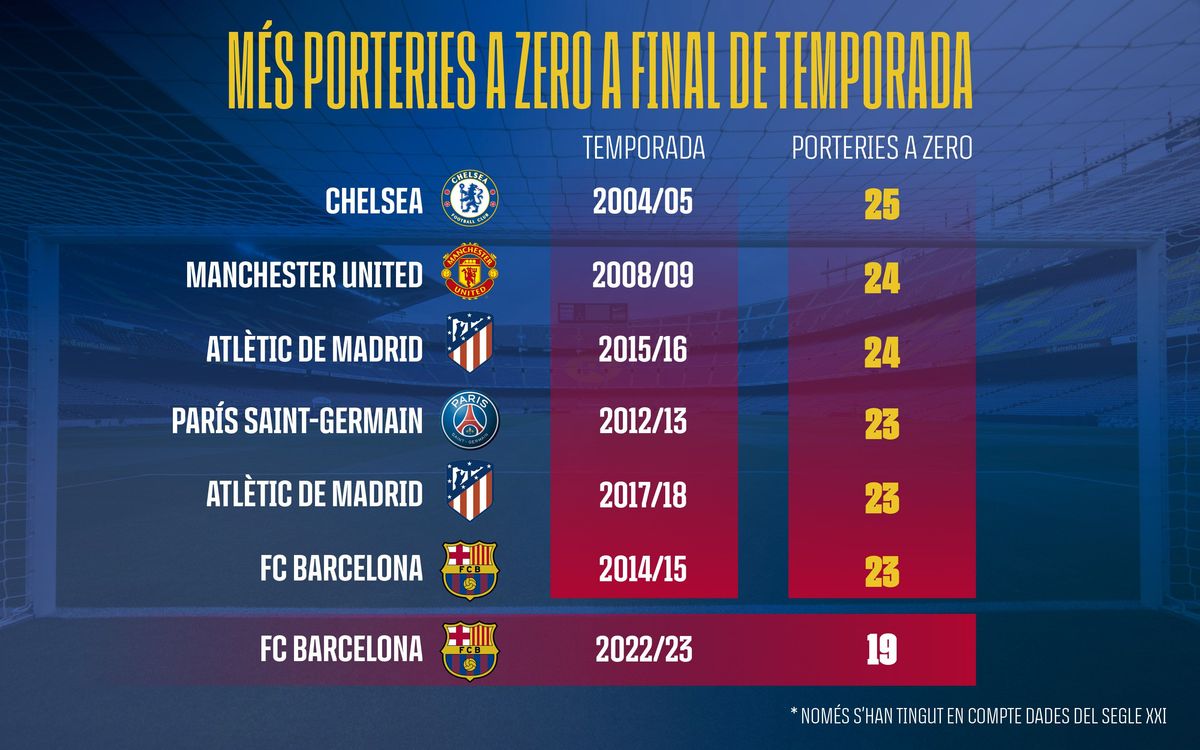El Barça suma 19 porteries a zero aquest curs, a sis del rècord europeu del Chelsea al segle XXI.