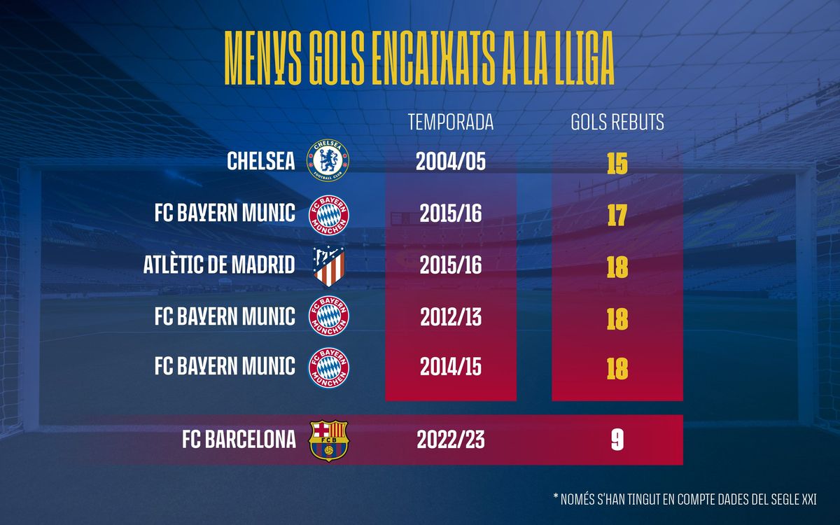 El Barça només ha rebut 9 gols a la Lliga i s'acosta a les millors xifres europees del segle XXI.