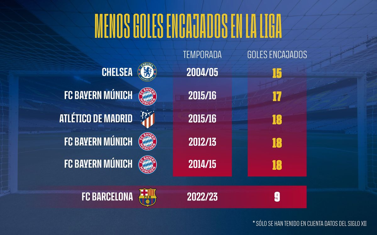 El Barça sólo ha encajado 9 goles en Liga y se acerca a las mejores cifras del siglo XXI.
