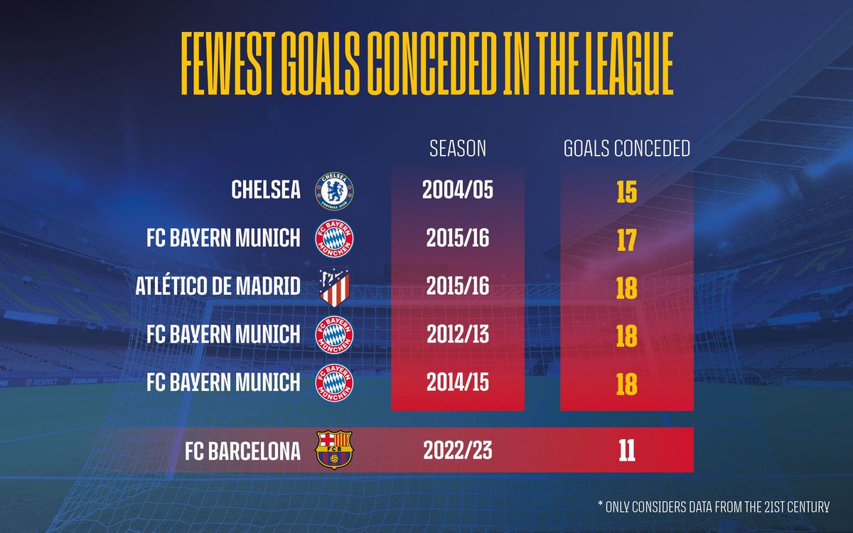 Fewest goals conceded in LaLiga.