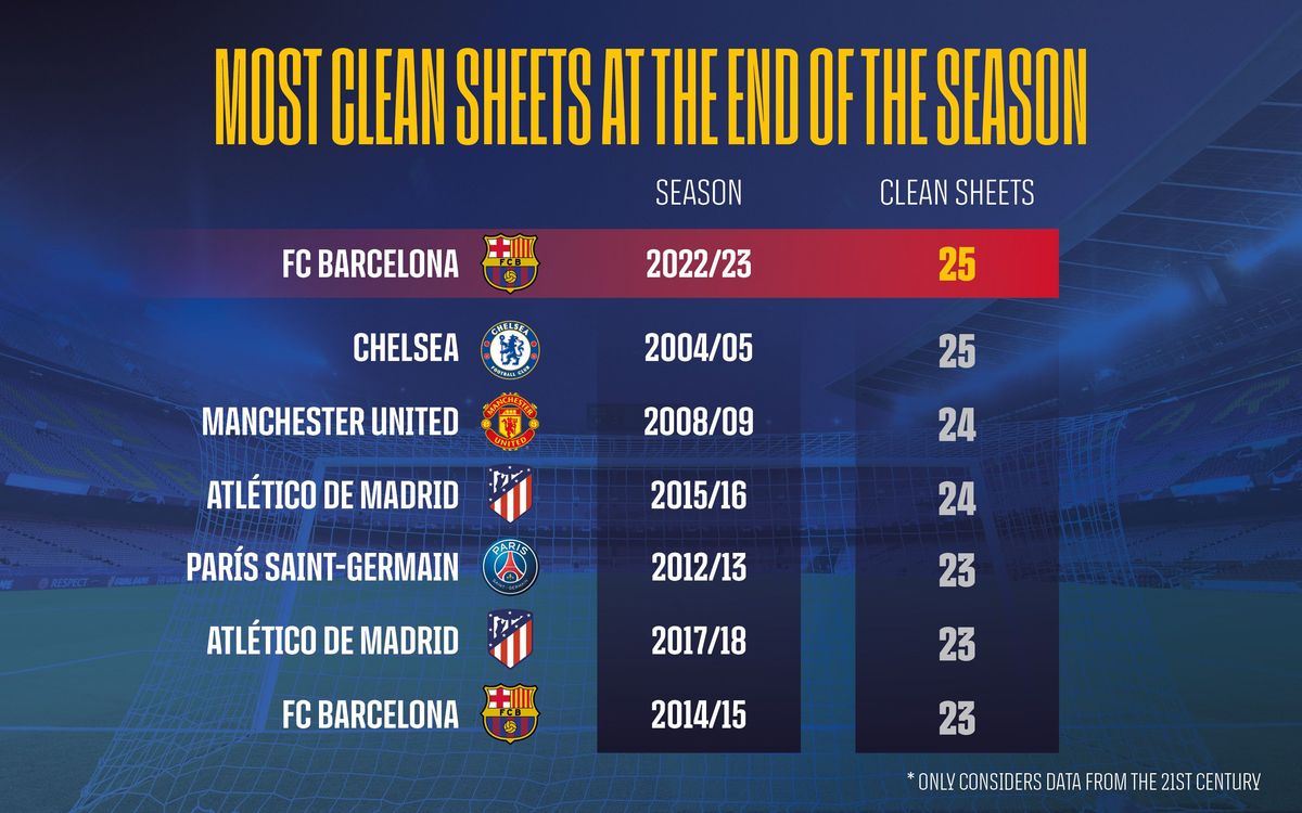 MOST CLEAN SHEETS AT THE END OF THE SEASON.