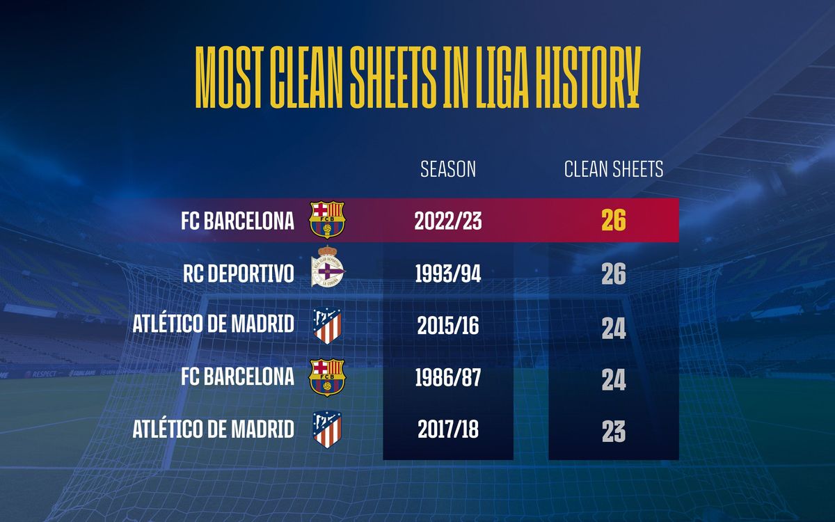 Most clean sheets in LaLiga history.