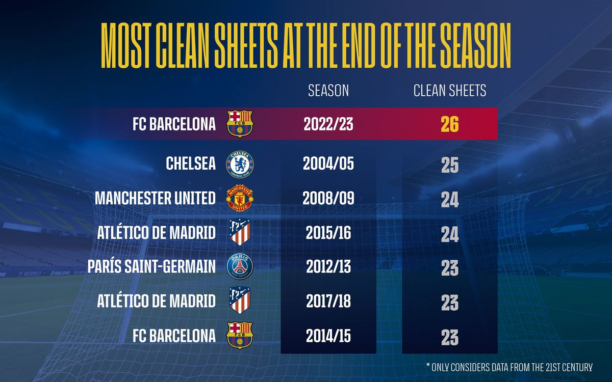 Most clean sheets at the end of the season.