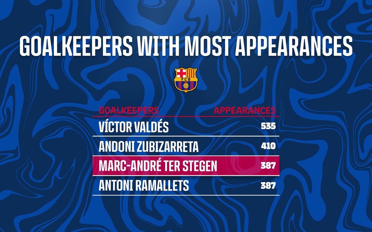 FC Barcelona goalkeepers with most appearances.