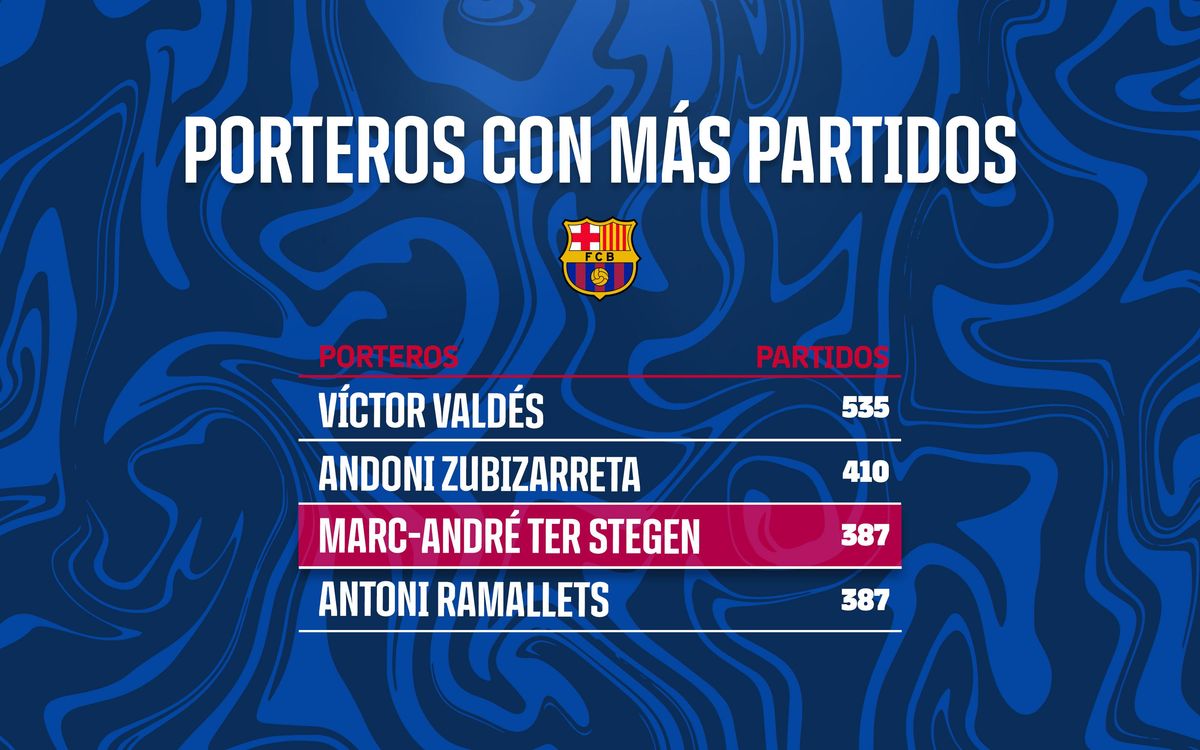 Porteros con más partidos en la historia del Barça.