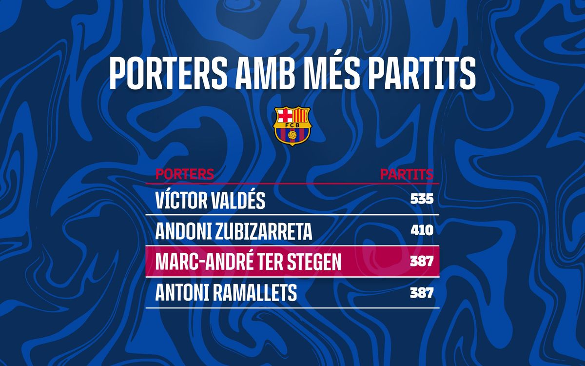 Porters amb més partits a la història del Barça.