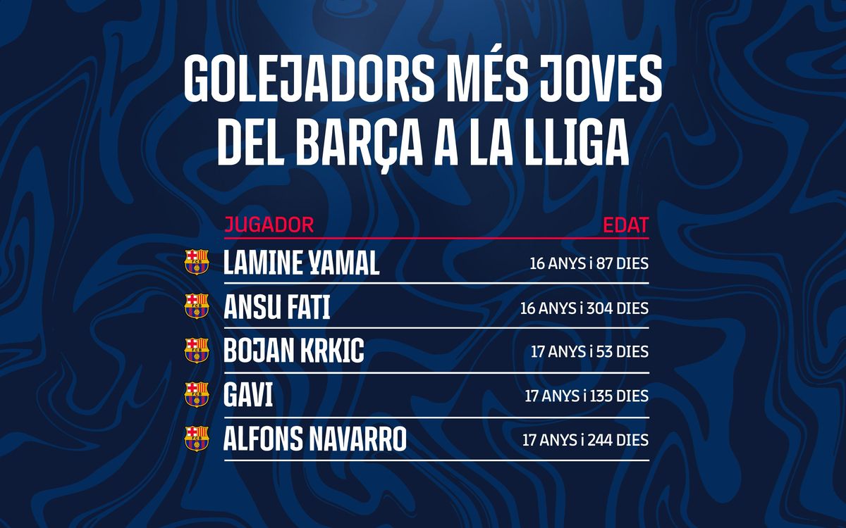Golejadors més joves del Barça a la Lliga.