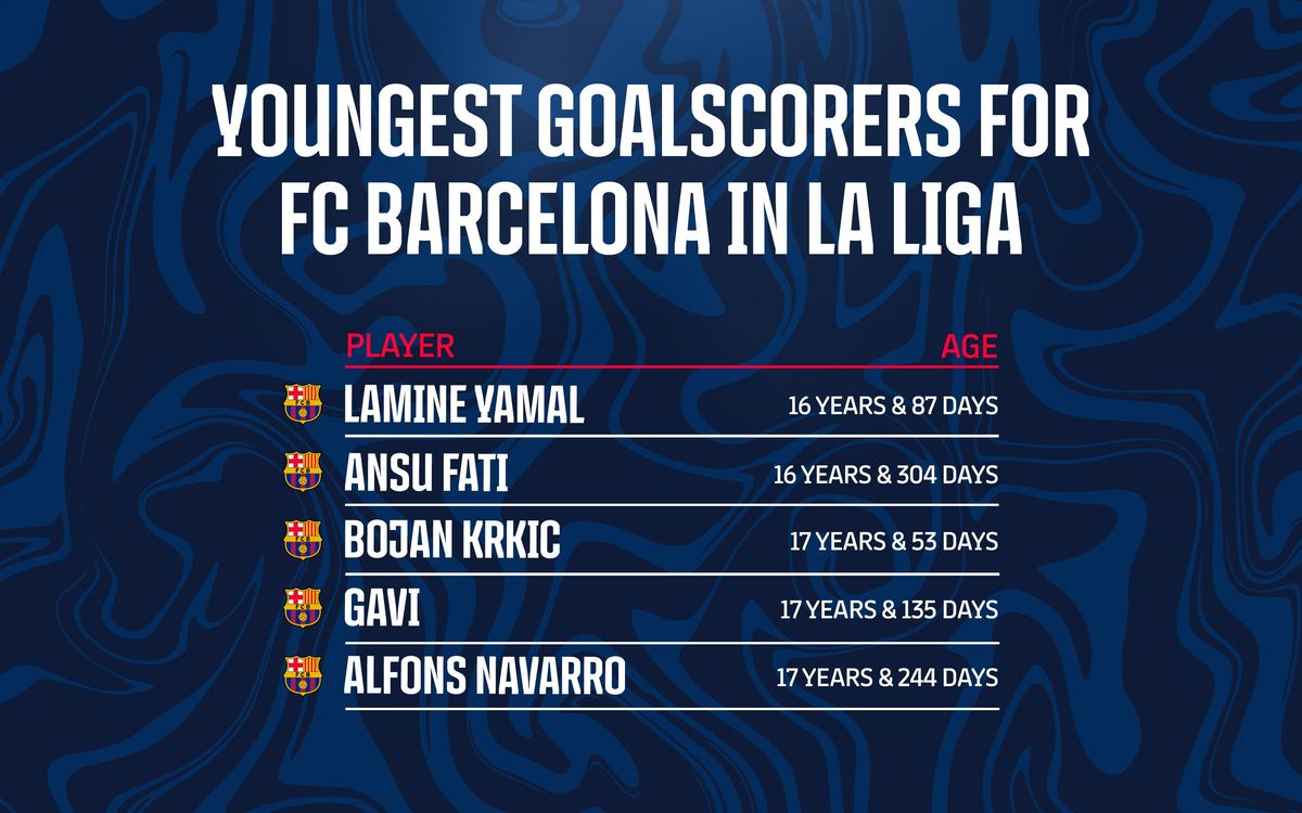 Youngest goalscorer for FC Barcelona in LaLiga.