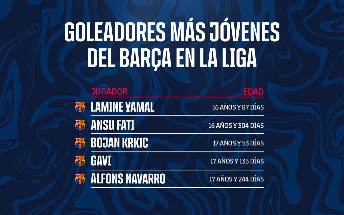 Goleadores más jóvenes del Barça en la Liga.