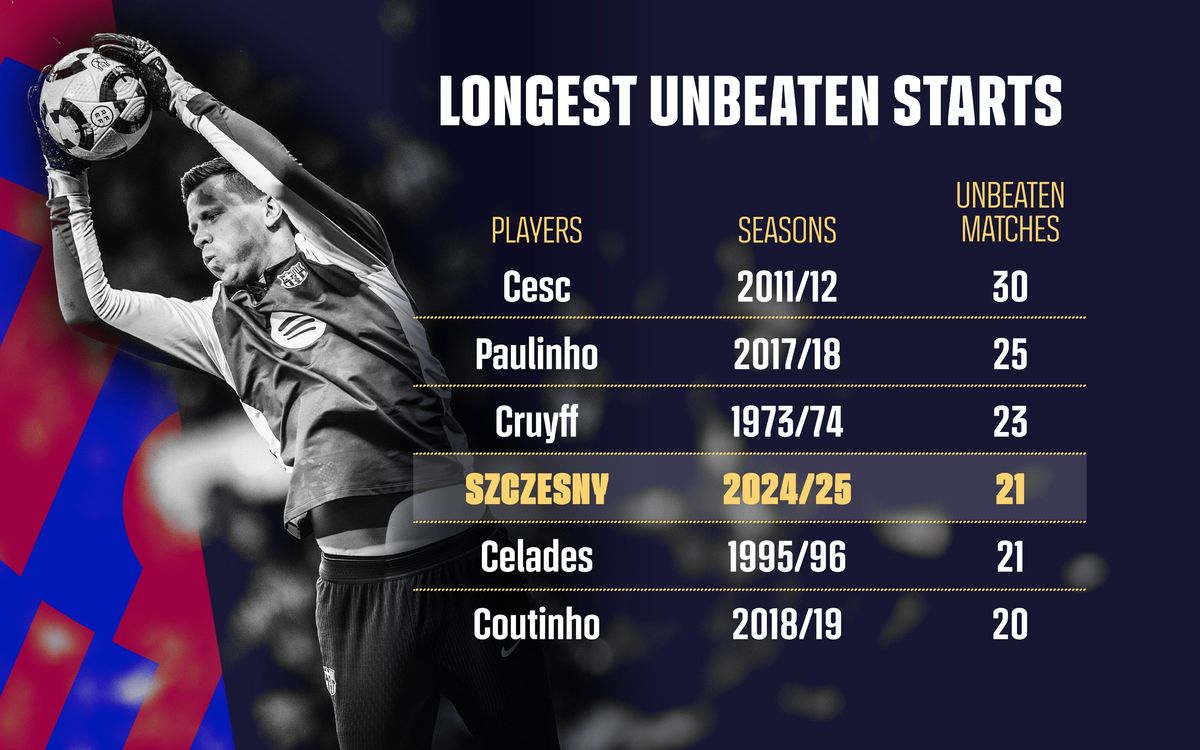 Longest unbeaten starts.