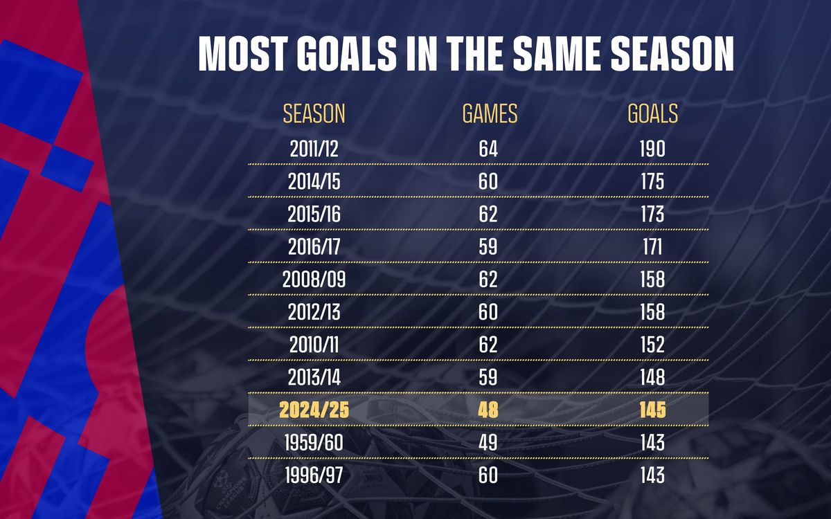 Most goals in the same season.