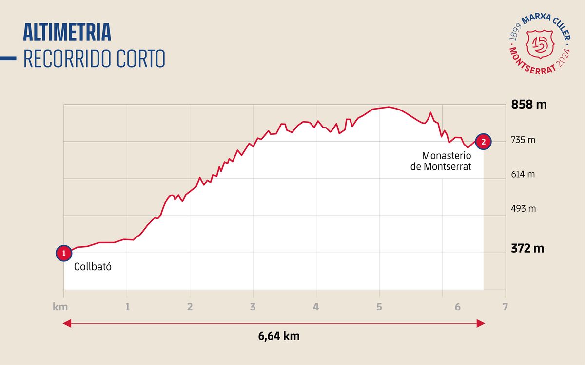 altimetria marxa culer curt i llarg ESP