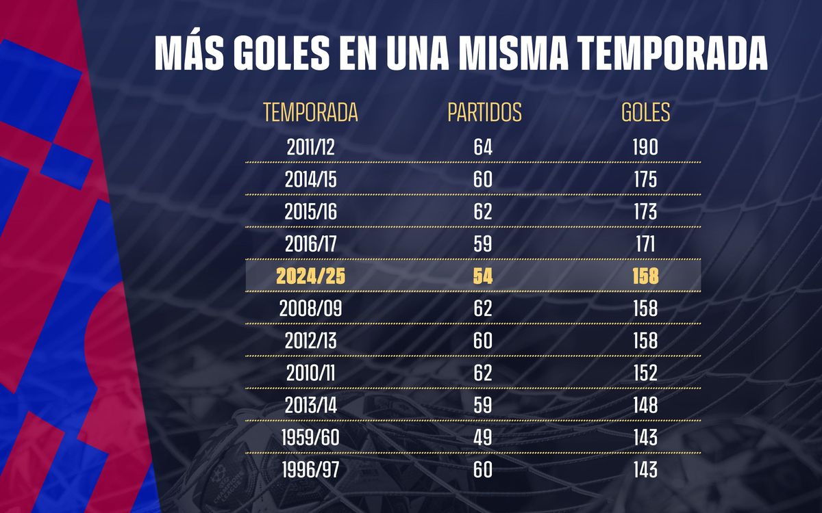 Más goles en una misma temporada.