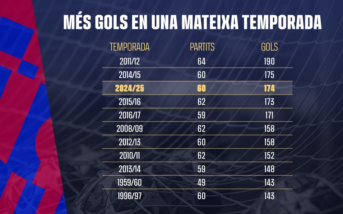 Mes_Gols_temporada-174-CAT