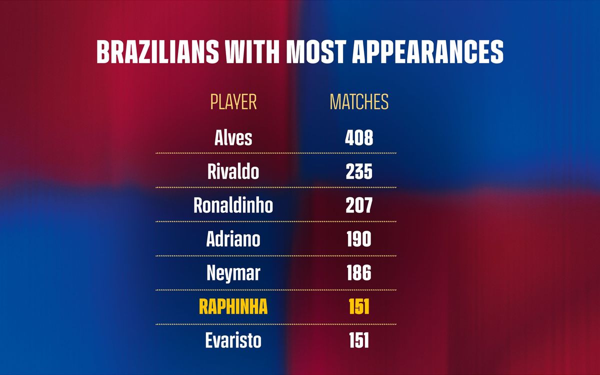 拉菲尼亚在巴西巴萨球员的历史出场次数中排名第六 拉菲尼亚在巴西巴萨球员的历史出场次数中排名第六