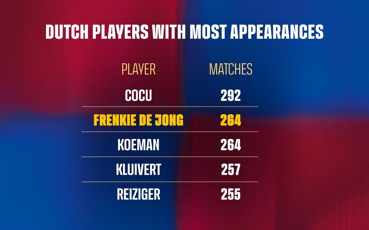 德容追平科曼,成为为巴塞罗那足球俱乐部出场次数第二多的荷兰人 德容追平科曼,成为为巴塞罗那足球俱乐部出场次数第二多的荷兰人