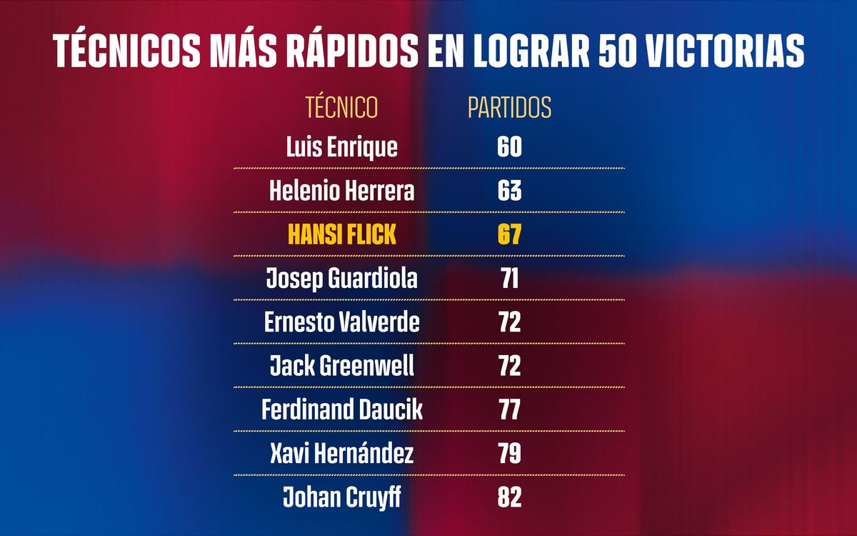 Técnicos más rápidos en llegar a las 50 victorias.