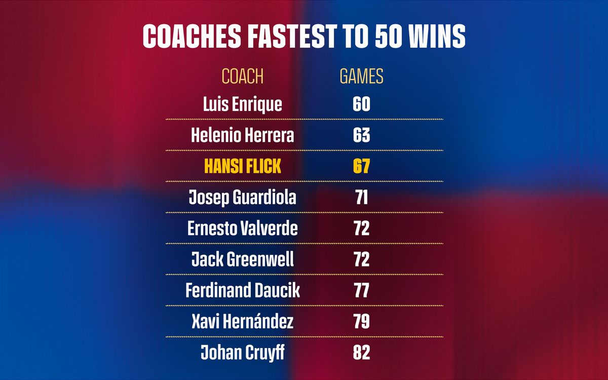 Coaches fastest to 50 wins.