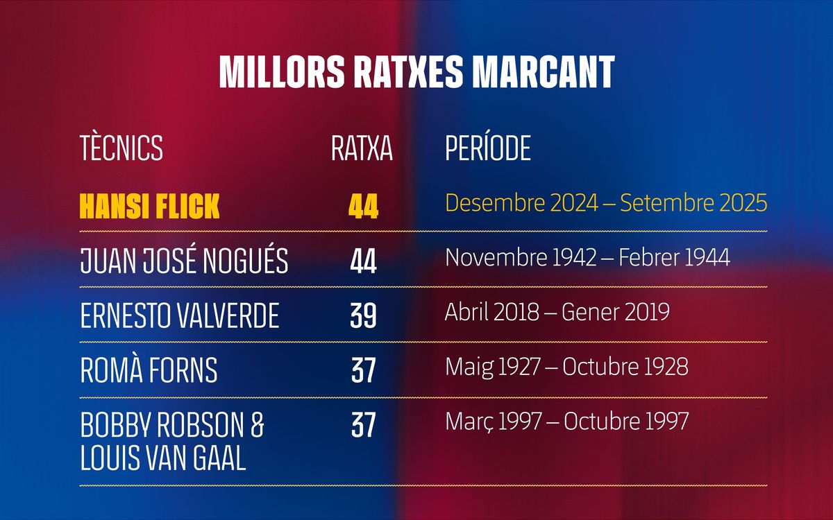Millors ratxes golejadores de la història del Barça.