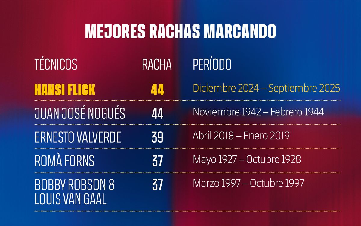 Mejores rachas goleadoras de la historia del Barça.