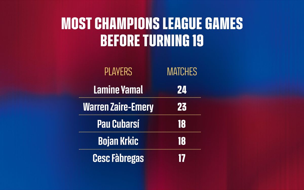 Most Champions League games before turning 19.