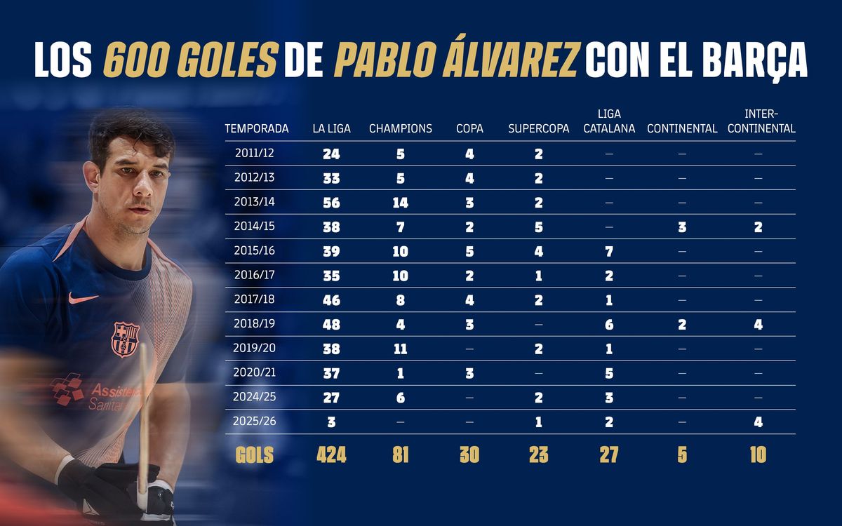 Los 600 goles de Pablo Álvarez con el Barça