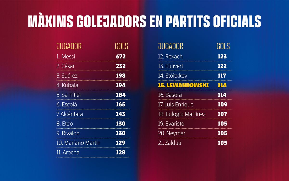 50_Maxims_golejadors_114_CAT