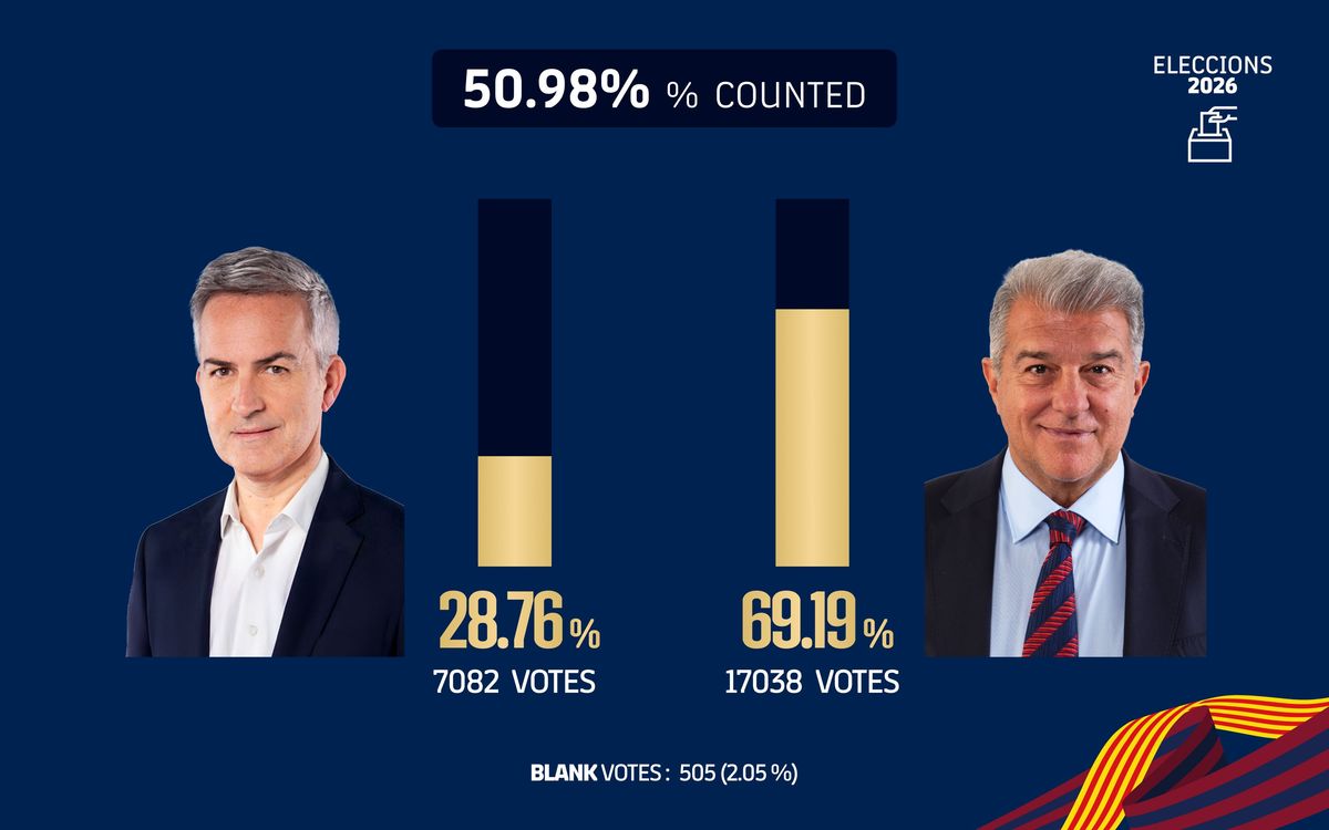 Just over 50% of votes counted